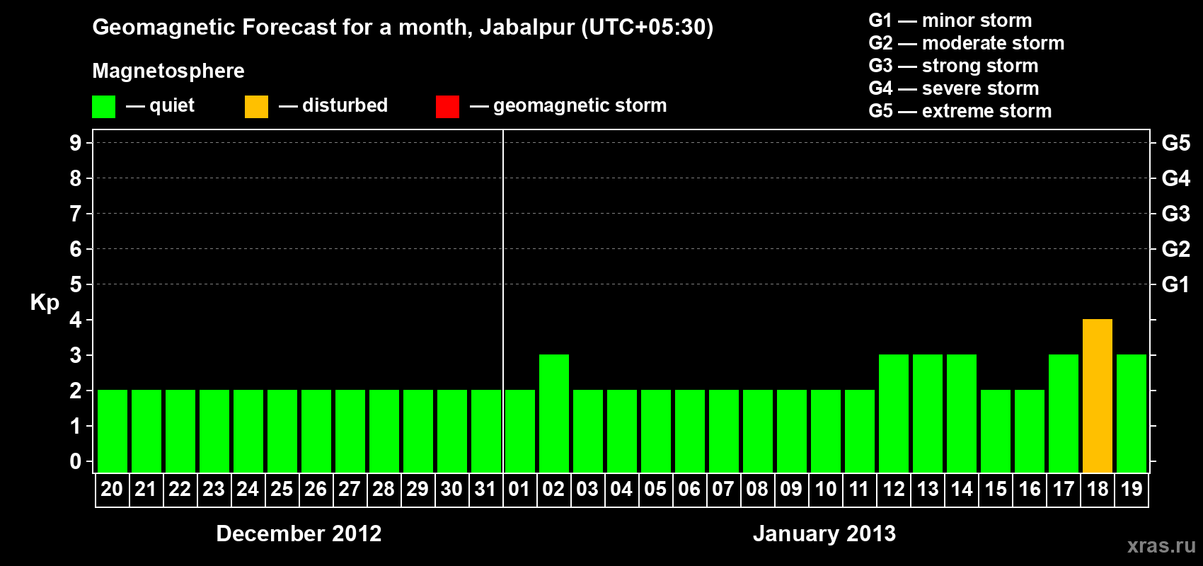 Forecast of the daily maximal value of geomagnetic index&nbsp;Kp for <b>1 month</b> (31 days) <b>from Dec 20, 2012 to Jan 19, 2013</b>