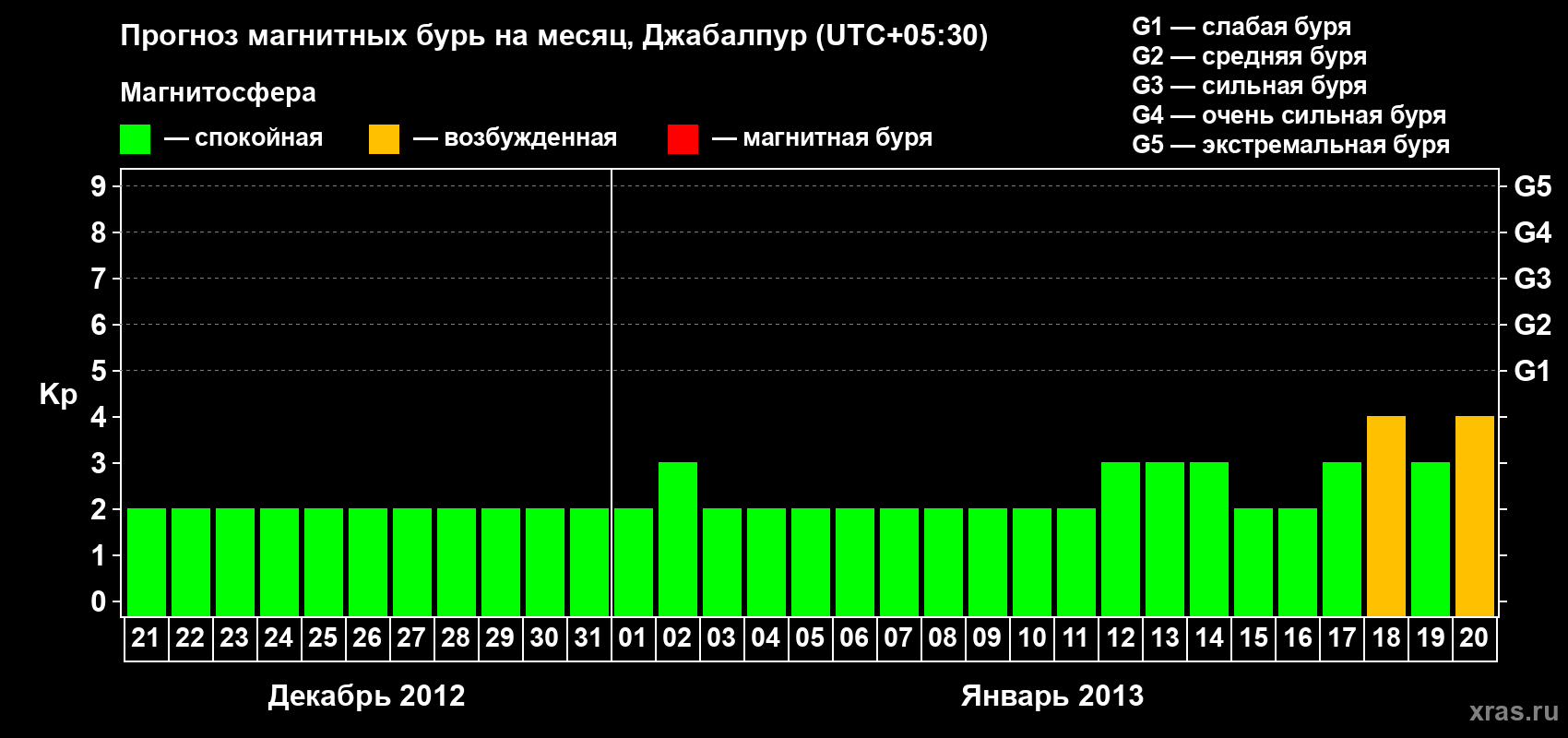 Прогноз максимального суточного геомагнитного индекса&nbsp;Kp на <b>1 месяц</b> (31 день) <b>с 21 декабря 2012 г по 20 января 2013 г</b>