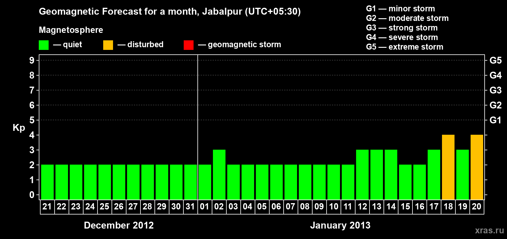 Forecast of the daily maximal value of geomagnetic index&nbsp;Kp for <b>1 month</b> (31 days) <b>from Dec 21, 2012 to Jan 20, 2013</b>