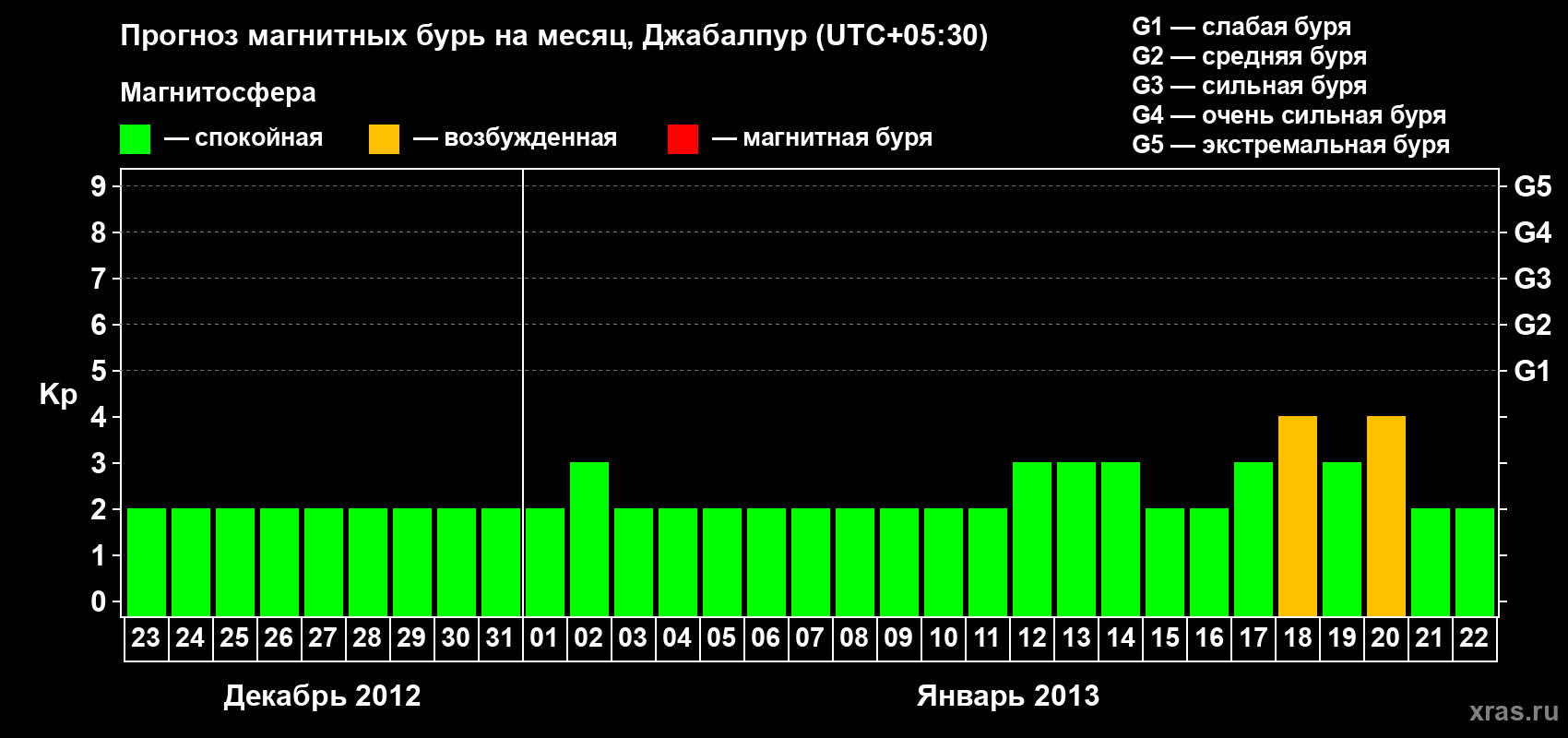 Прогноз максимального суточного геомагнитного индекса&nbsp;Kp на <b>1 месяц</b> (31 день) <b>с 23 декабря 2012 г по 22 января 2013 г</b>