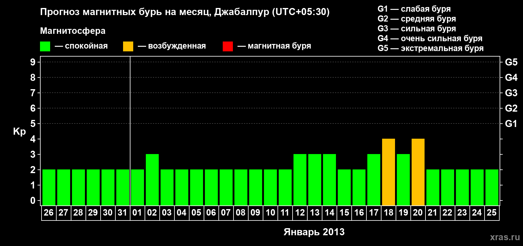Прогноз максимального суточного геомагнитного индекса&nbsp;Kp на <b>1 месяц</b> (31 день) <b>с 26 декабря 2012 г по 25 января 2013 г</b>