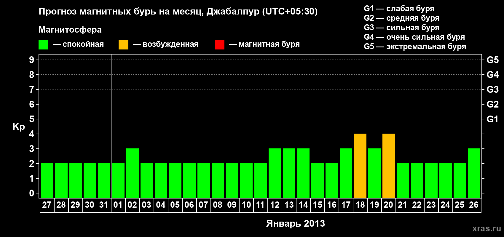 Прогноз максимального суточного геомагнитного индекса&nbsp;Kp на <b>1 месяц</b> (31 день) <b>с 27 декабря 2012 г по 26 января 2013 г</b>
