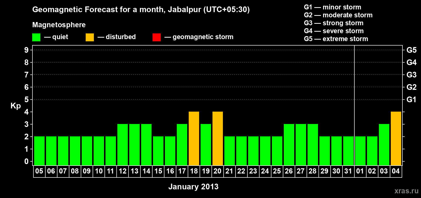 Forecast of the daily maximal value of geomagnetic index&nbsp;Kp for <b>1 month</b> (31 days) <b>from Jan 05, 2013 to Feb 04, 2013</b>