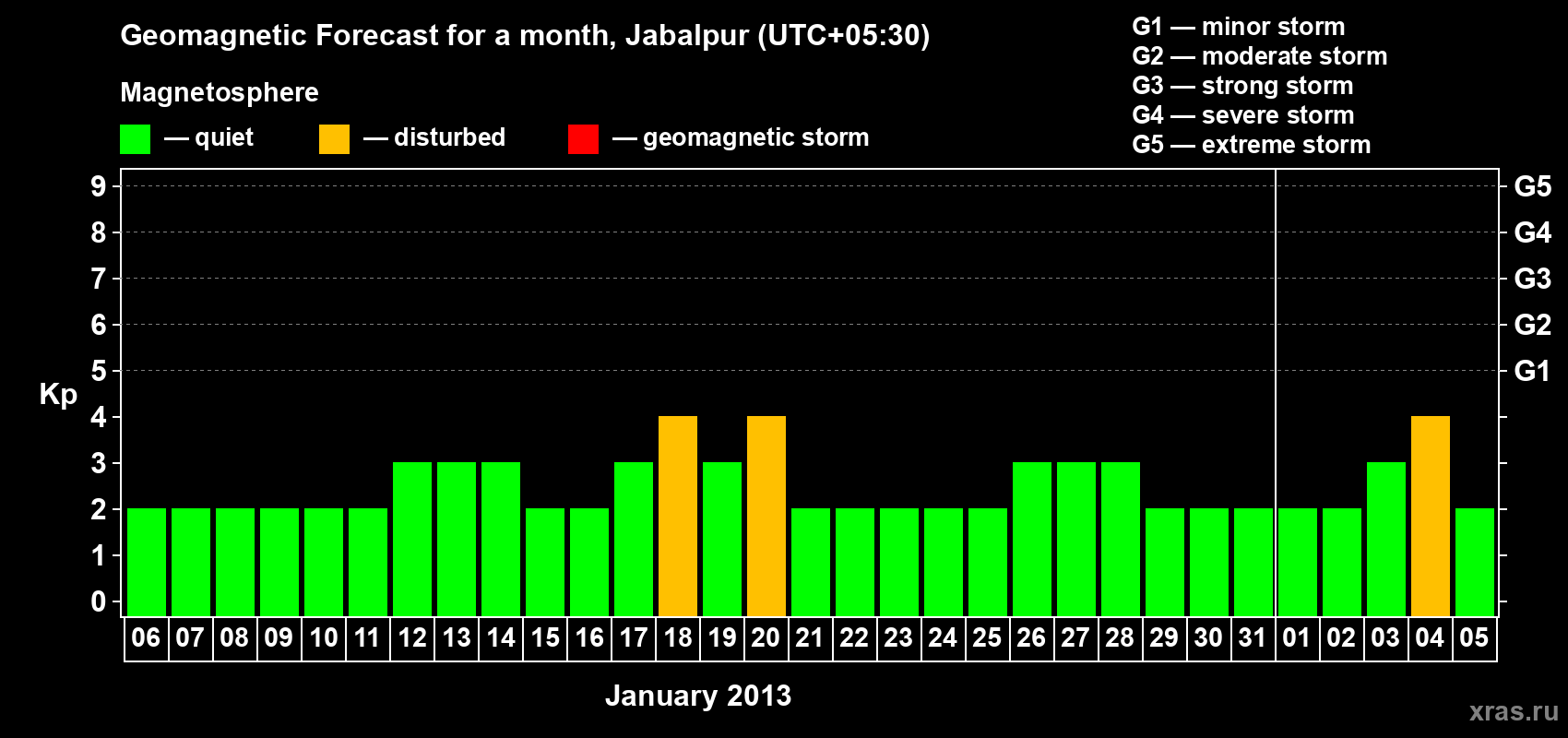 Forecast of the daily maximal value of geomagnetic index&nbsp;Kp for <b>1 month</b> (31 days) <b>from Jan 06, 2013 to Feb 05, 2013</b>