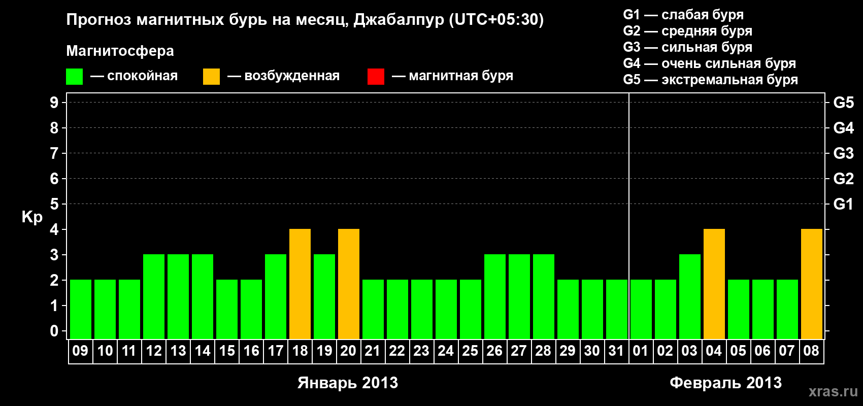 Прогноз максимального суточного геомагнитного индекса&nbsp;Kp на <b>1 месяц</b> (31 день) <b>с 09 января по 08 февраля 2013 г</b>