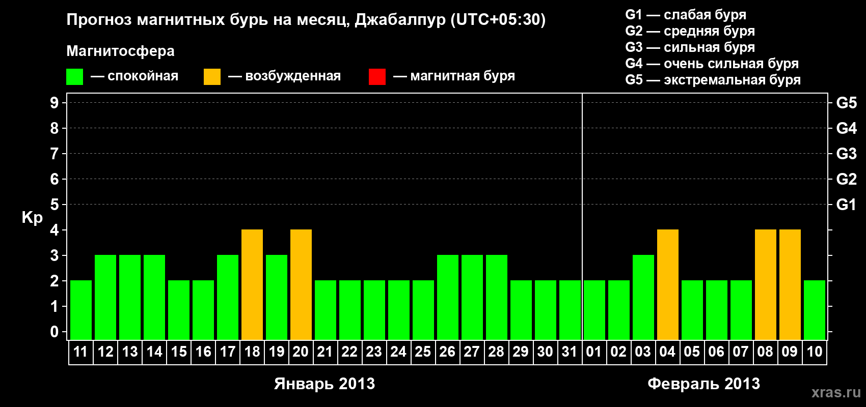 Прогноз максимального суточного геомагнитного индекса&nbsp;Kp на <b>1 месяц</b> (31 день) <b>с 11 января по 10 февраля 2013 г</b>