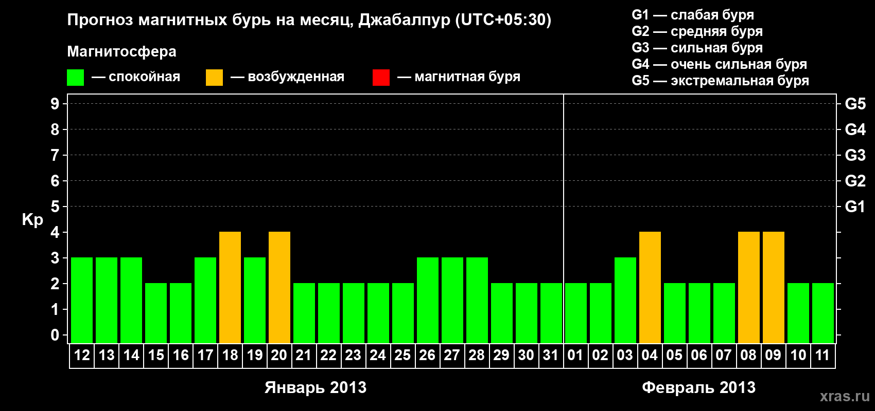 Прогноз максимального суточного геомагнитного индекса&nbsp;Kp на <b>1 месяц</b> (31 день) <b>с 12 января по 11 февраля 2013 г</b>