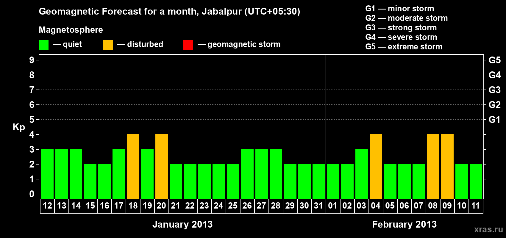 Forecast of the daily maximal value of geomagnetic index&nbsp;Kp for <b>1 month</b> (31 days) <b>from Jan 12, 2013 to Feb 11, 2013</b>