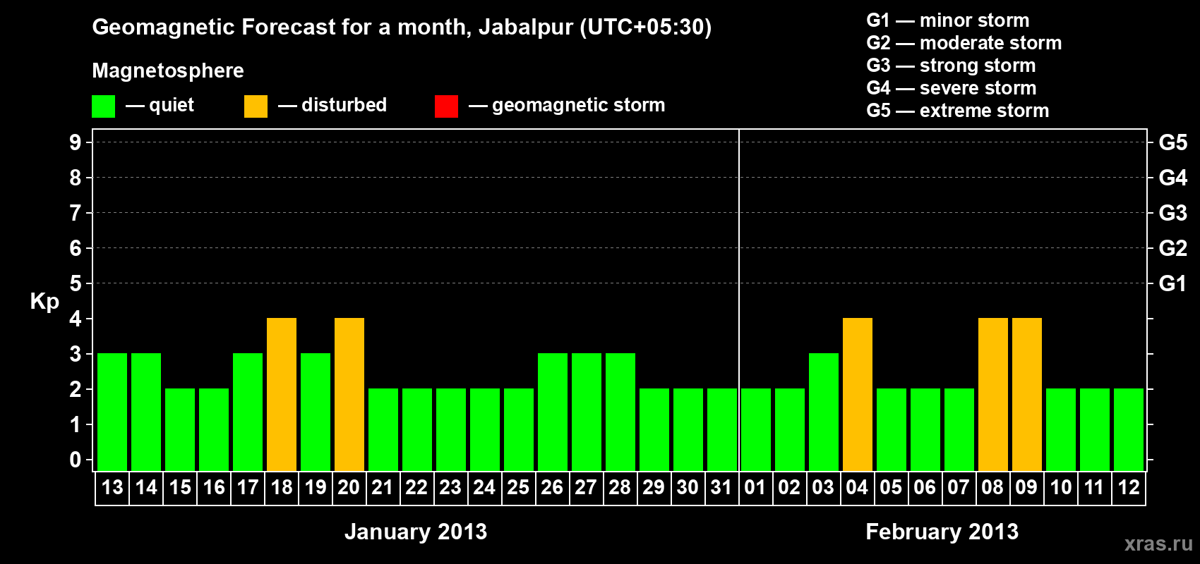 Forecast of the daily maximal value of geomagnetic index&nbsp;Kp for <b>1 month</b> (31 days) <b>from Jan 13, 2013 to Feb 12, 2013</b>