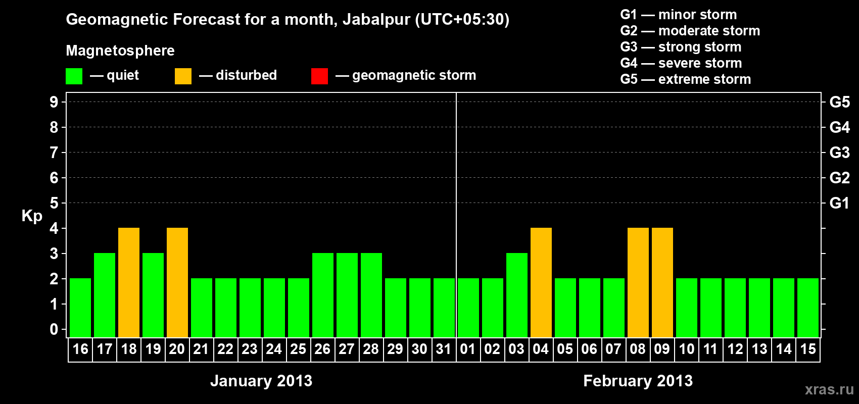Forecast of the daily maximal value of geomagnetic index&nbsp;Kp for <b>1 month</b> (31 days) <b>from Jan 16, 2013 to Feb 15, 2013</b>