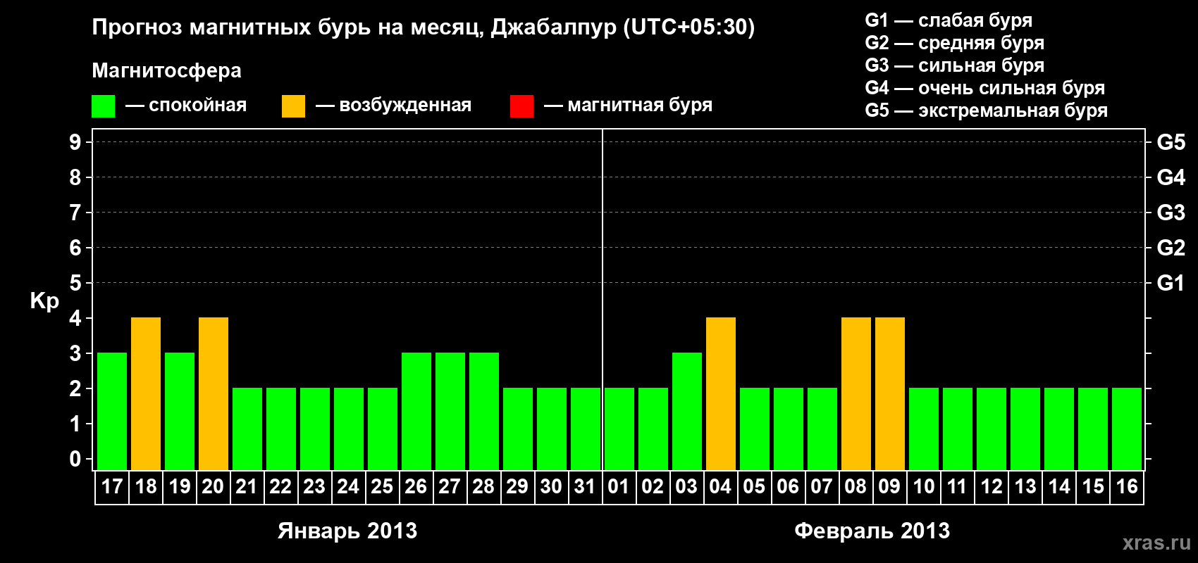 Прогноз максимального суточного геомагнитного индекса&nbsp;Kp на <b>1 месяц</b> (31 день) <b>с 17 января по 16 февраля 2013 г</b>