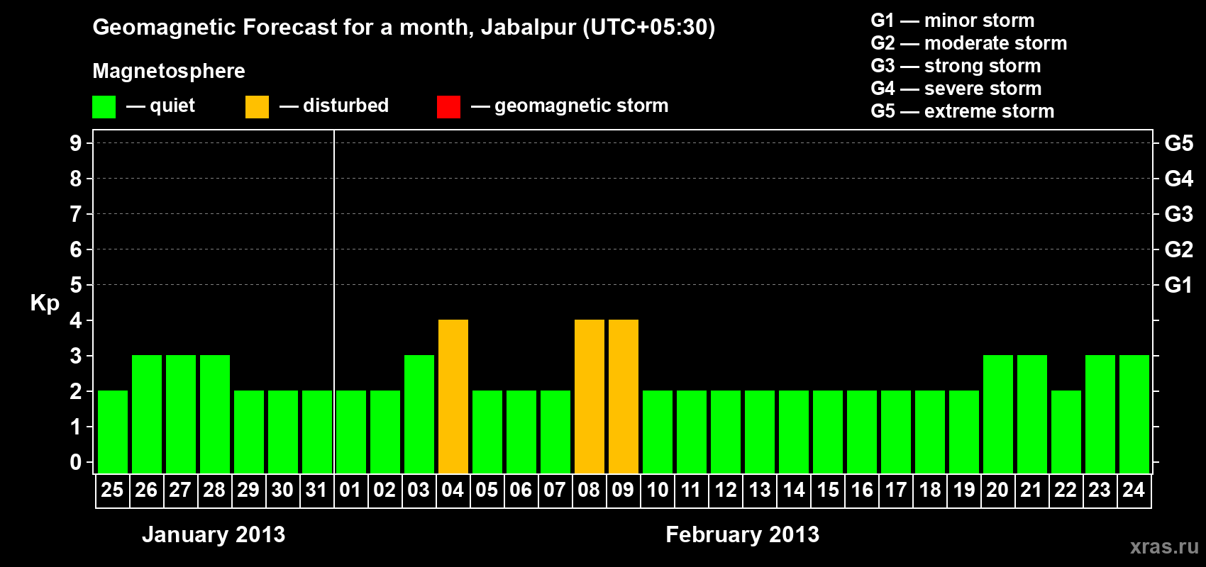 Forecast of the daily maximal value of geomagnetic index&nbsp;Kp for <b>1 month</b> (31 days) <b>from Jan 25, 2013 to Feb 24, 2013</b>
