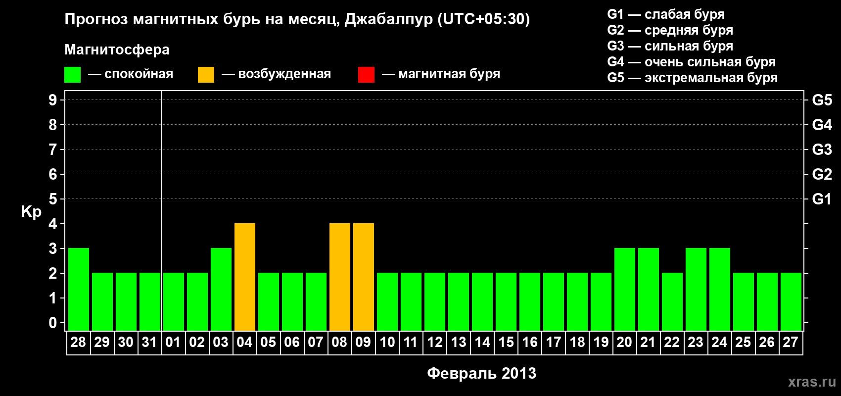 Прогноз максимального суточного геомагнитного индекса&nbsp;Kp на <b>1 месяц</b> (31 день) <b>с 28 января по 27 февраля 2013 г</b>