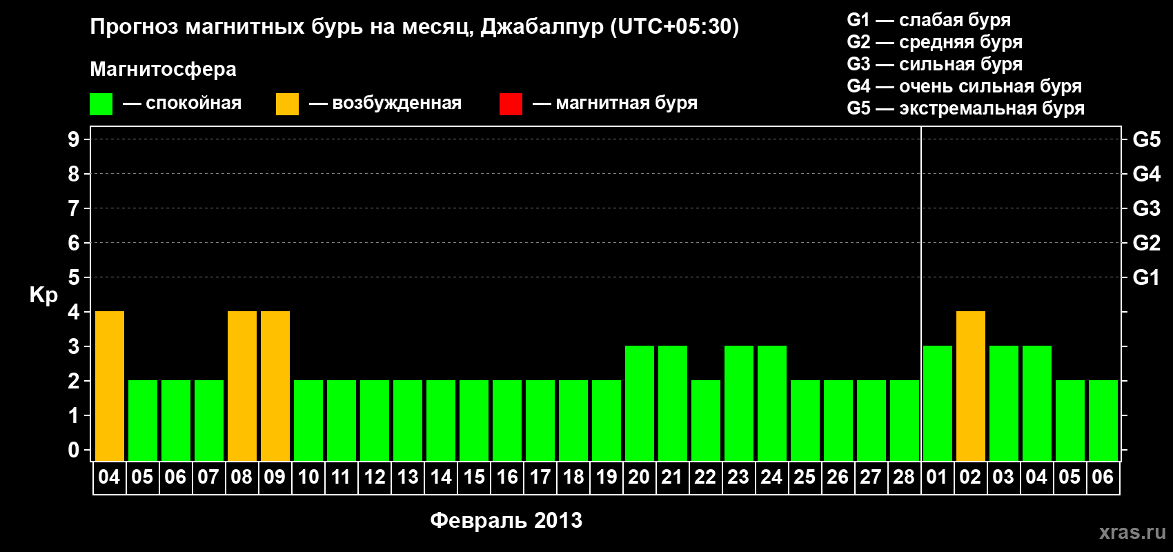 Прогноз максимального суточного геомагнитного индекса&nbsp;Kp на <b>1 месяц</b> (31 день) <b>с 04 февраля по 06 марта 2013 г</b>