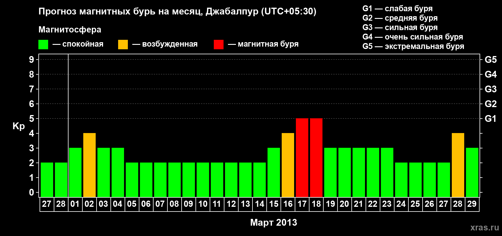 Прогноз максимального суточного геомагнитного индекса&nbsp;Kp на <b>1 месяц</b> (31 день) <b>с 27 февраля по 29 марта 2013 г</b>