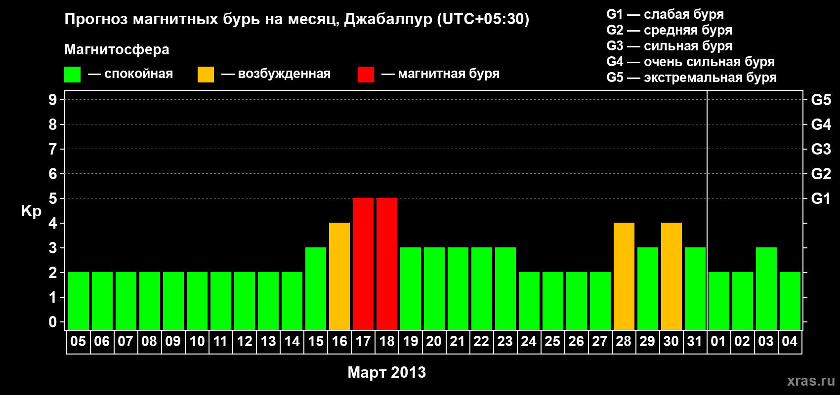 Прогноз максимального суточного геомагнитного индекса&nbsp;Kp на <b>1 месяц</b> (31 день) <b>с 05 марта по 04 апреля 2013 г</b>