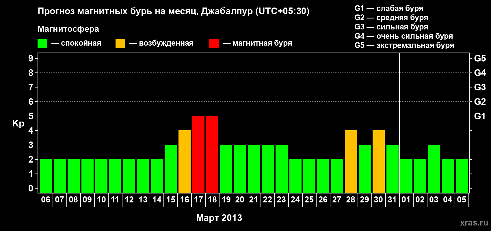 Прогноз максимального суточного геомагнитного индекса&nbsp;Kp на <b>1 месяц</b> (31 день) <b>с 06 марта по 05 апреля 2013 г</b>