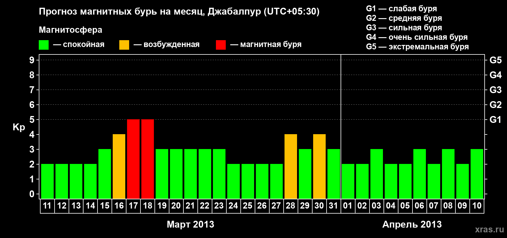 Прогноз максимального суточного геомагнитного индекса&nbsp;Kp на <b>1 месяц</b> (31 день) <b>с 11 марта по 10 апреля 2013 г</b>