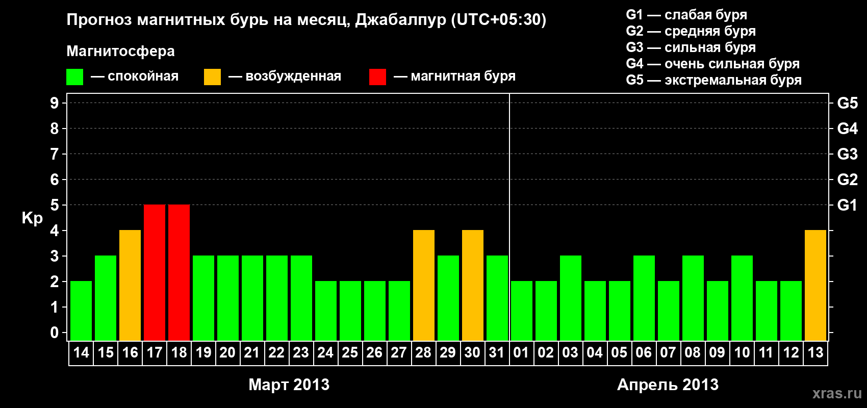 Прогноз максимального суточного геомагнитного индекса&nbsp;Kp на <b>1 месяц</b> (31 день) <b>с 14 марта по 13 апреля 2013 г</b>