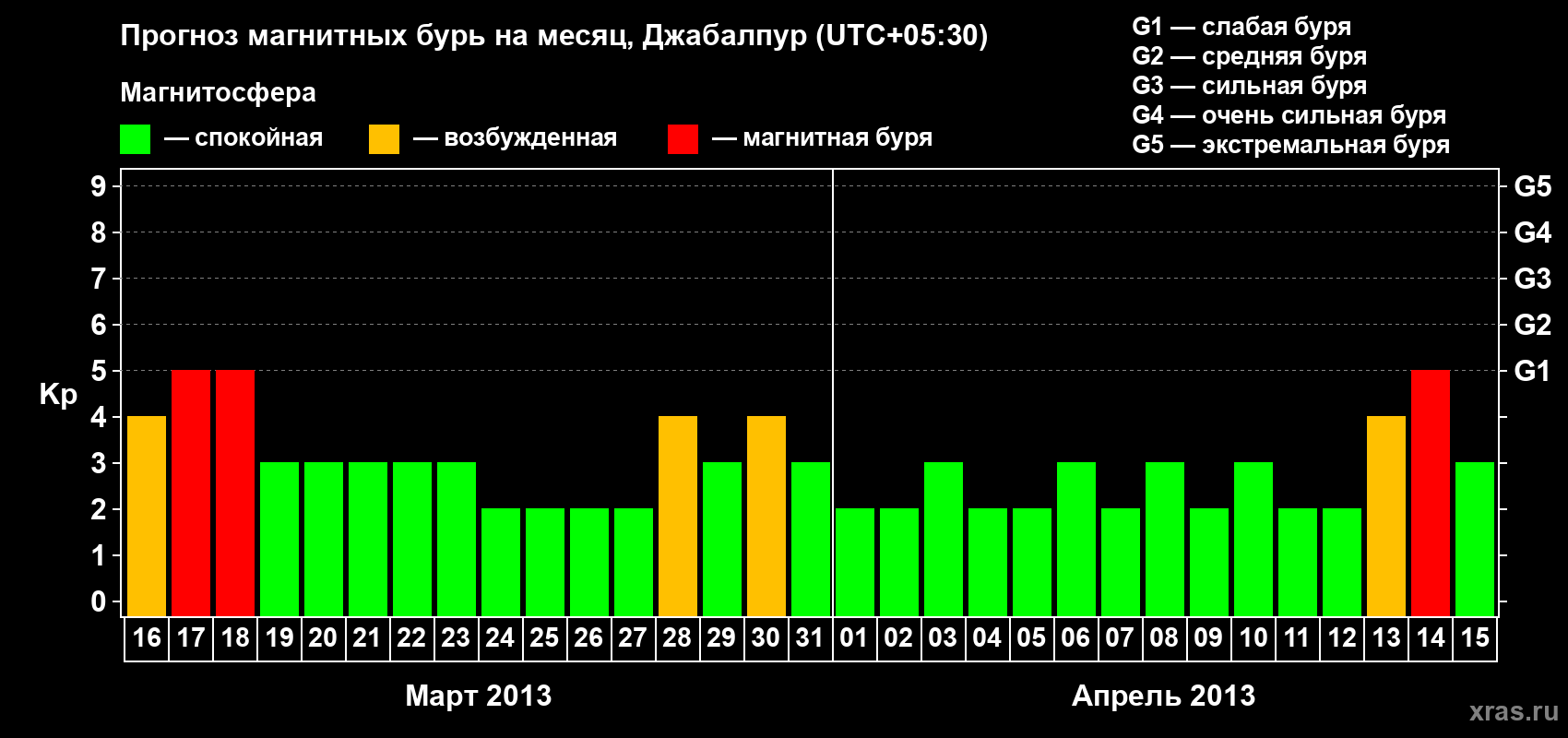 Прогноз максимального суточного геомагнитного индекса&nbsp;Kp на <b>1 месяц</b> (31 день) <b>с 16 марта по 15 апреля 2013 г</b>