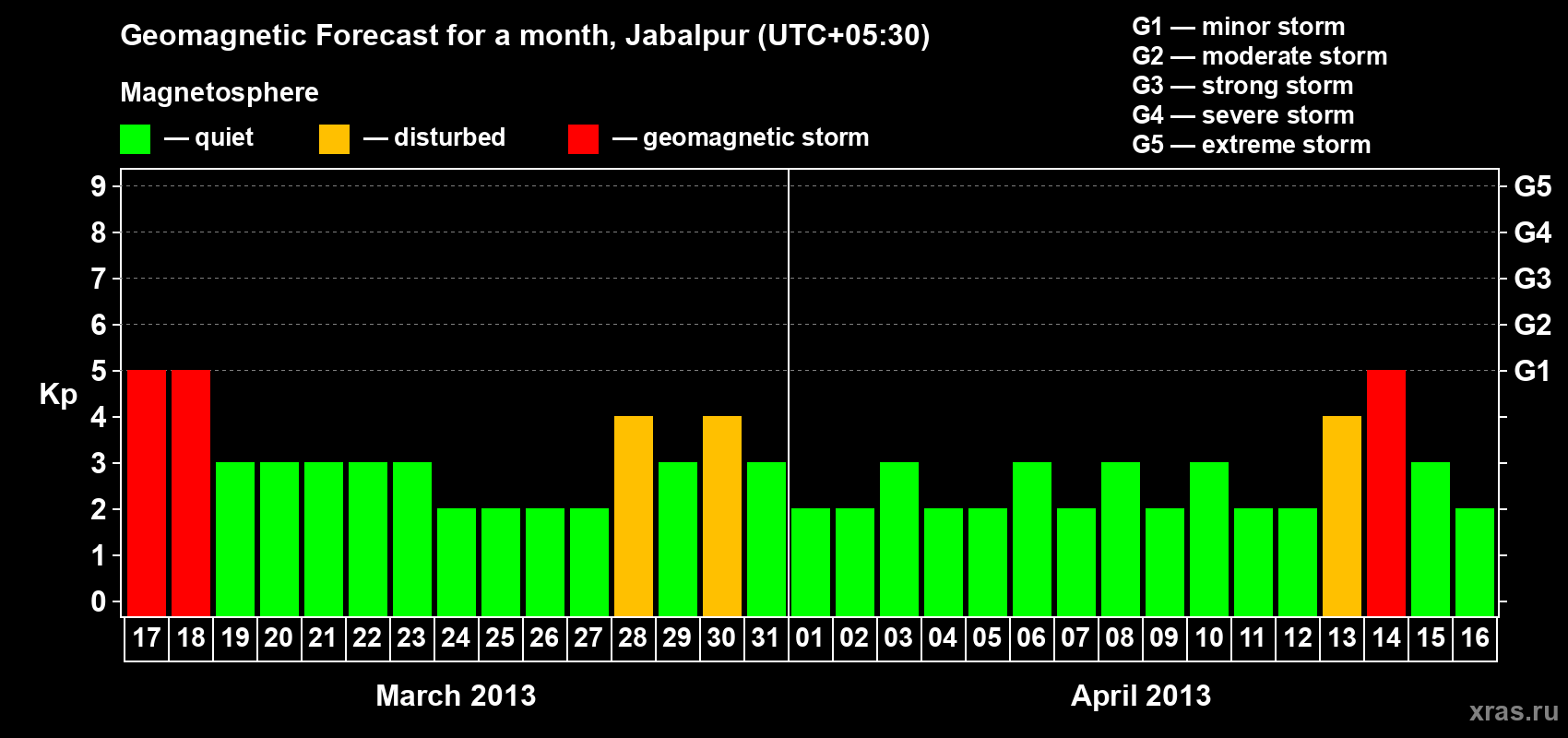Forecast of the daily maximal value of geomagnetic index&nbsp;Kp for <b>1 month</b> (31 days) <b>from Mar 17, 2013 to Apr 16, 2013</b>