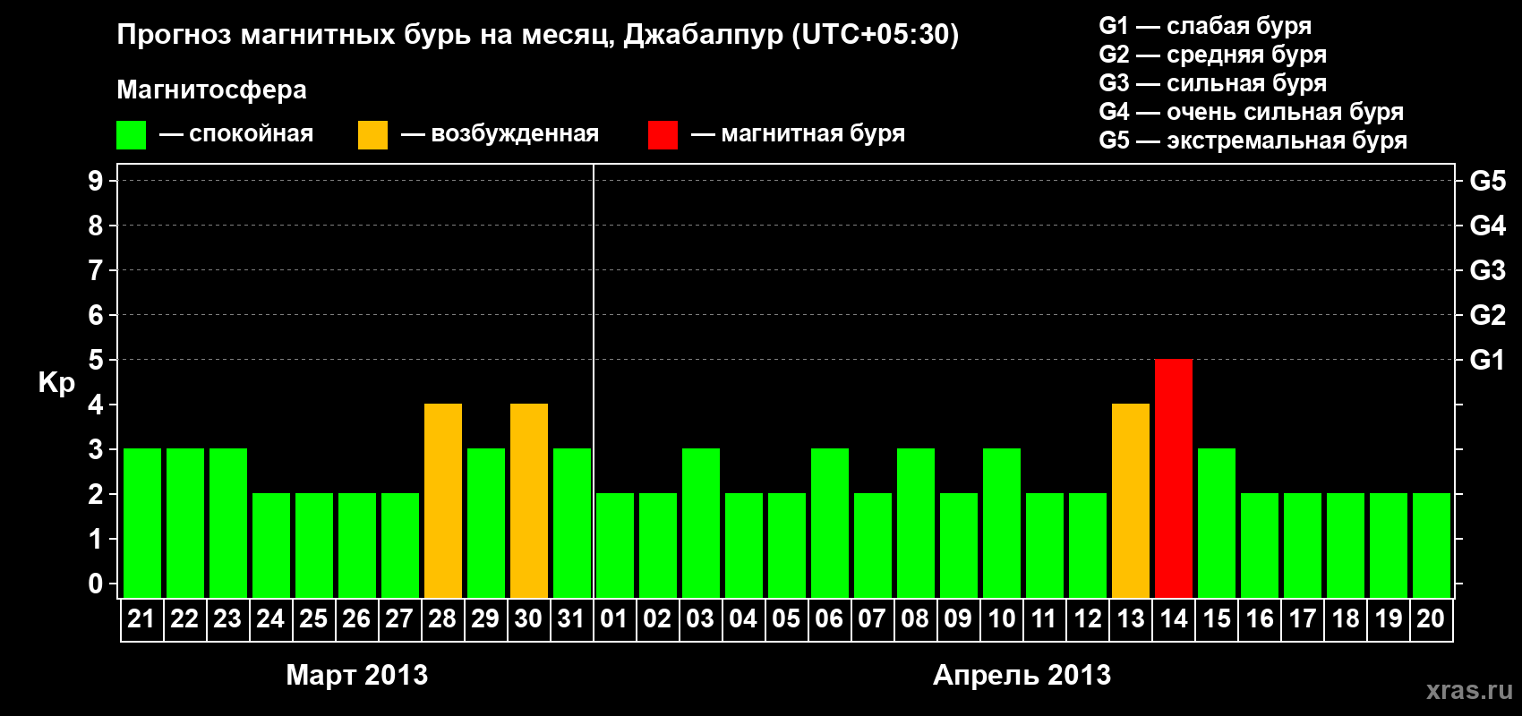 Прогноз максимального суточного геомагнитного индекса&nbsp;Kp на <b>1 месяц</b> (31 день) <b>с 21 марта по 20 апреля 2013 г</b>