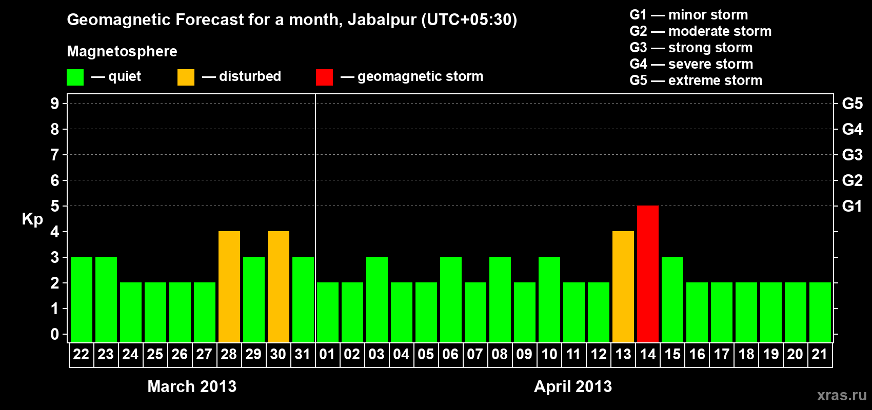 Forecast of the daily maximal value of geomagnetic index&nbsp;Kp for <b>1 month</b> (31 days) <b>from Mar 22, 2013 to Apr 21, 2013</b>