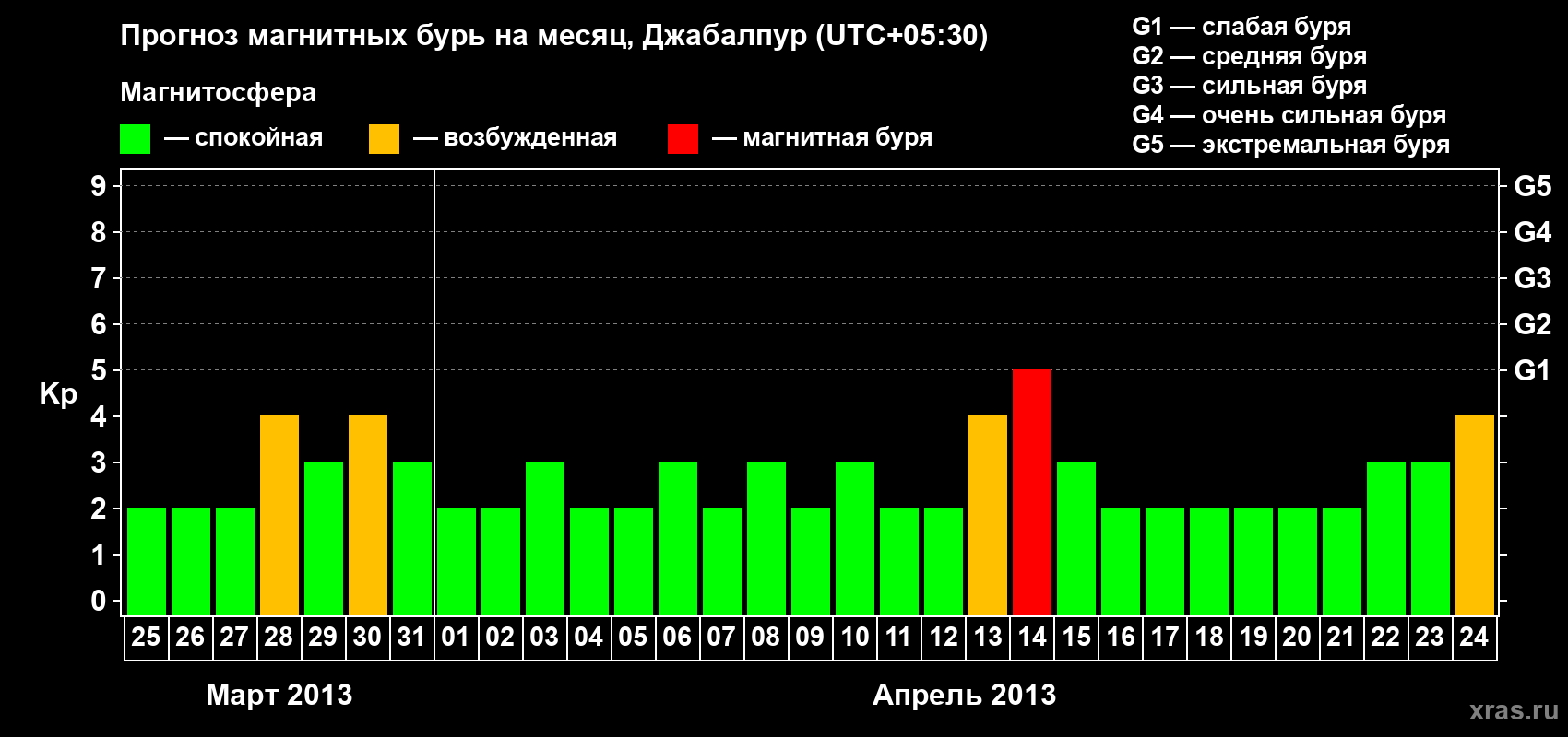 Прогноз максимального суточного геомагнитного индекса&nbsp;Kp на <b>1 месяц</b> (31 день) <b>с 25 марта по 24 апреля 2013 г</b>