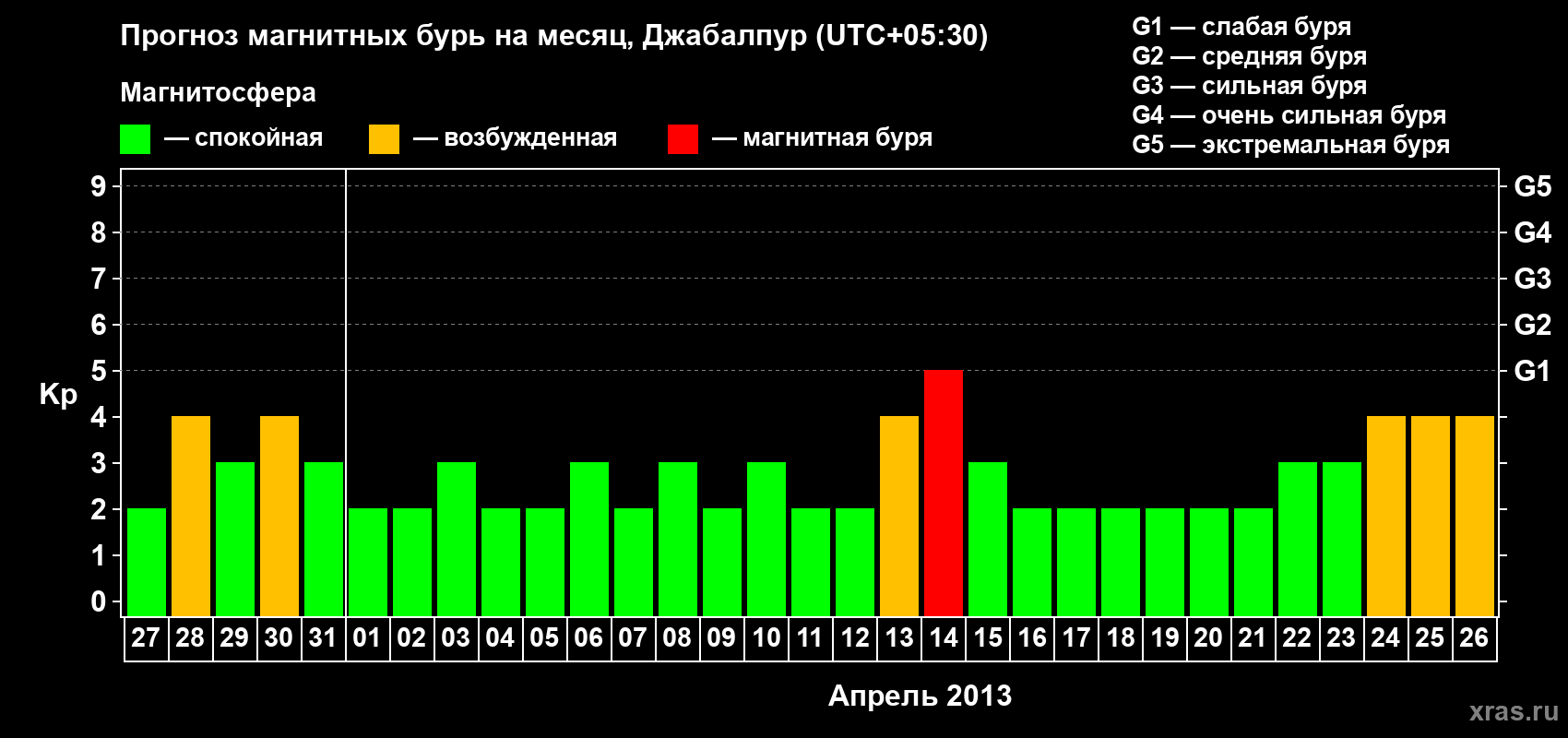 Прогноз максимального суточного геомагнитного индекса&nbsp;Kp на <b>1 месяц</b> (31 день) <b>с 27 марта по 26 апреля 2013 г</b>