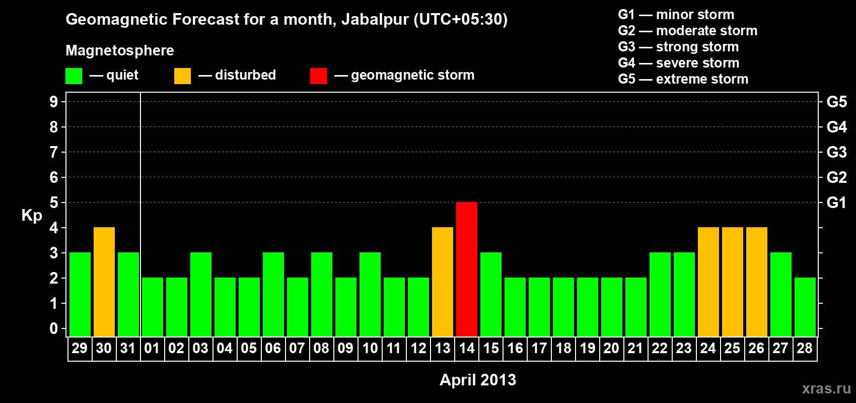 Forecast of the daily maximal value of geomagnetic index&nbsp;Kp for <b>1 month</b> (31 days) <b>from Mar 29, 2013 to Apr 28, 2013</b>