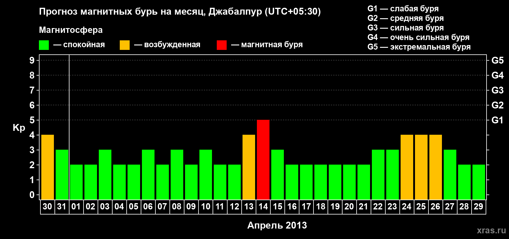 Прогноз максимального суточного геомагнитного индекса&nbsp;Kp на <b>1 месяц</b> (31 день) <b>с 30 марта по 29 апреля 2013 г</b>