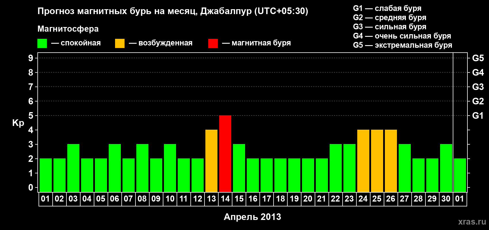 Прогноз максимального суточного геомагнитного индекса&nbsp;Kp на <b>1 месяц</b> (31 день) <b>с 01 апреля по 01 мая 2013 г</b>