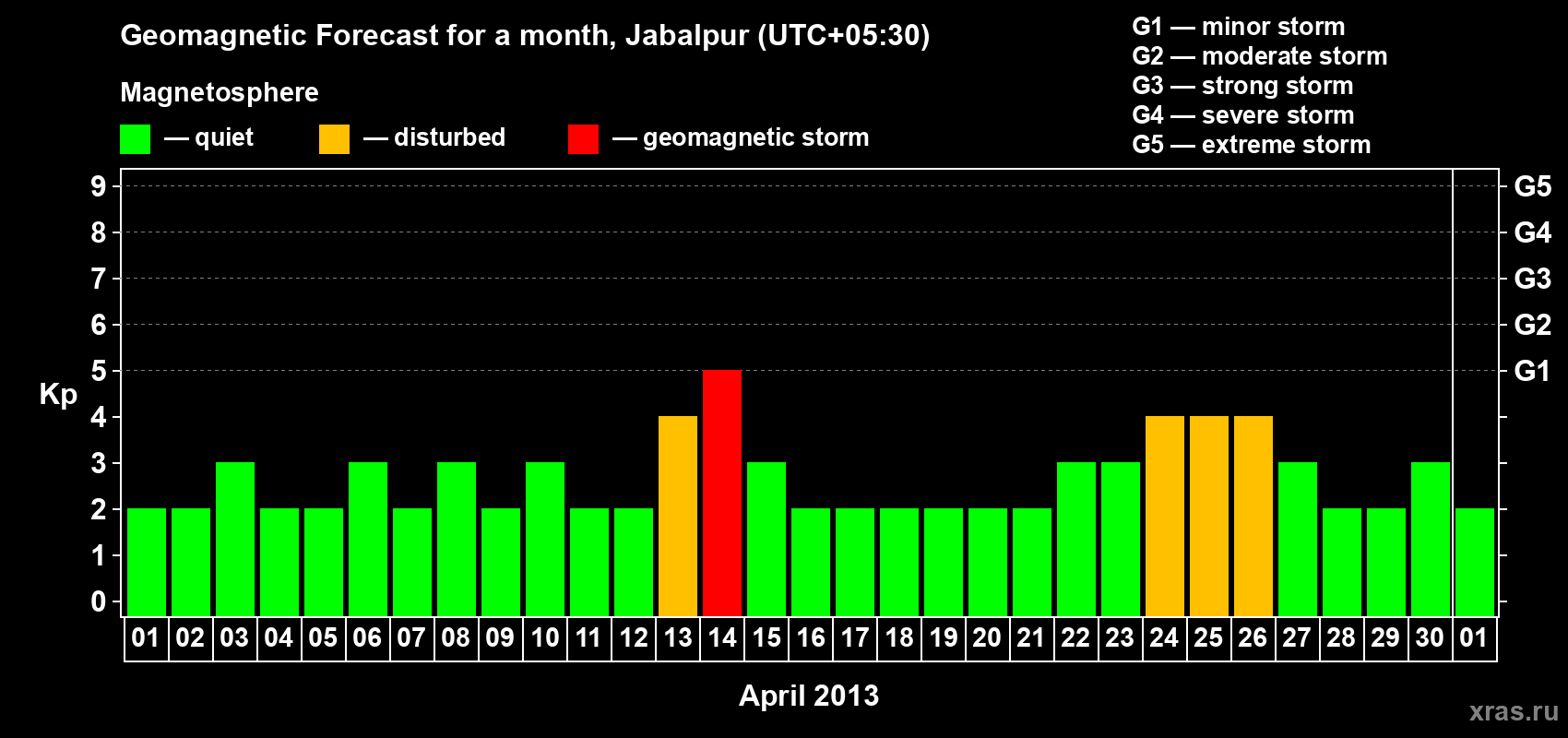 Forecast of the daily maximal value of geomagnetic index&nbsp;Kp for <b>1 month</b> (31 days) <b>from Apr 01, 2013 to May 01, 2013</b>