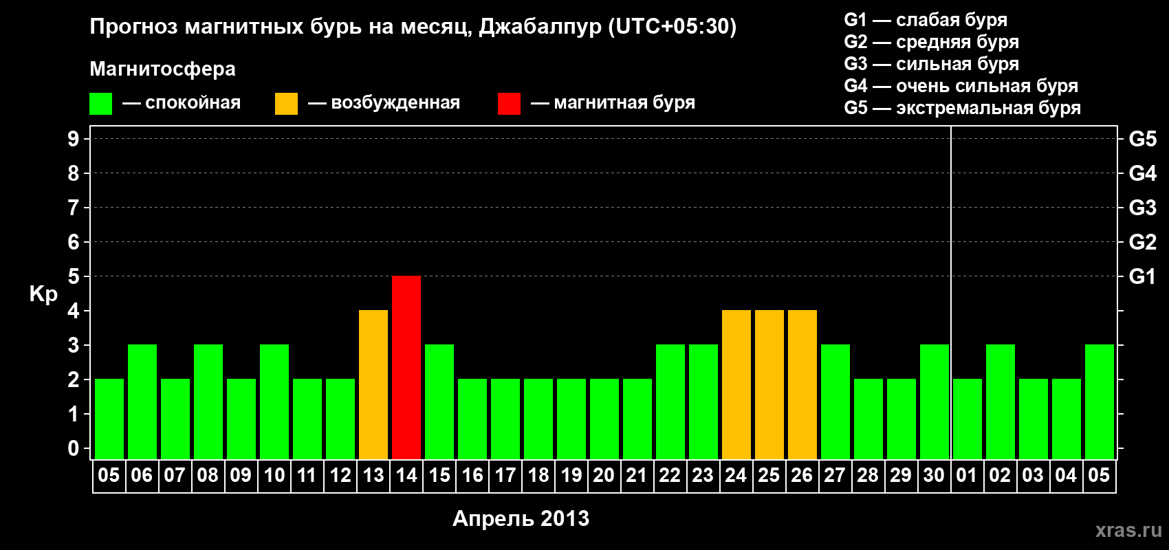Прогноз максимального суточного геомагнитного индекса&nbsp;Kp на <b>1 месяц</b> (31 день) <b>с 05 апреля по 05 мая 2013 г</b>