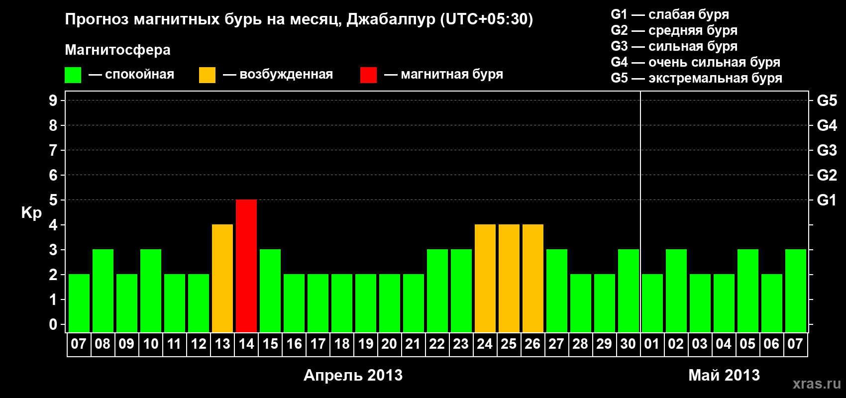 Прогноз максимального суточного геомагнитного индекса&nbsp;Kp на <b>1 месяц</b> (31 день) <b>с 07 апреля по 07 мая 2013 г</b>