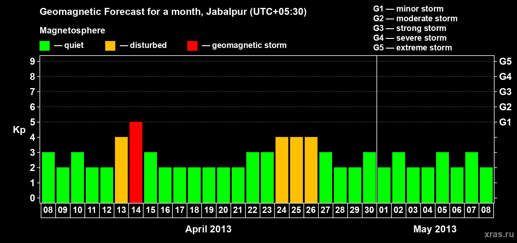 Forecast of the daily maximal value of geomagnetic index&nbsp;Kp for <b>1 month</b> (31 days) <b>from Apr 08, 2013 to May 08, 2013</b>