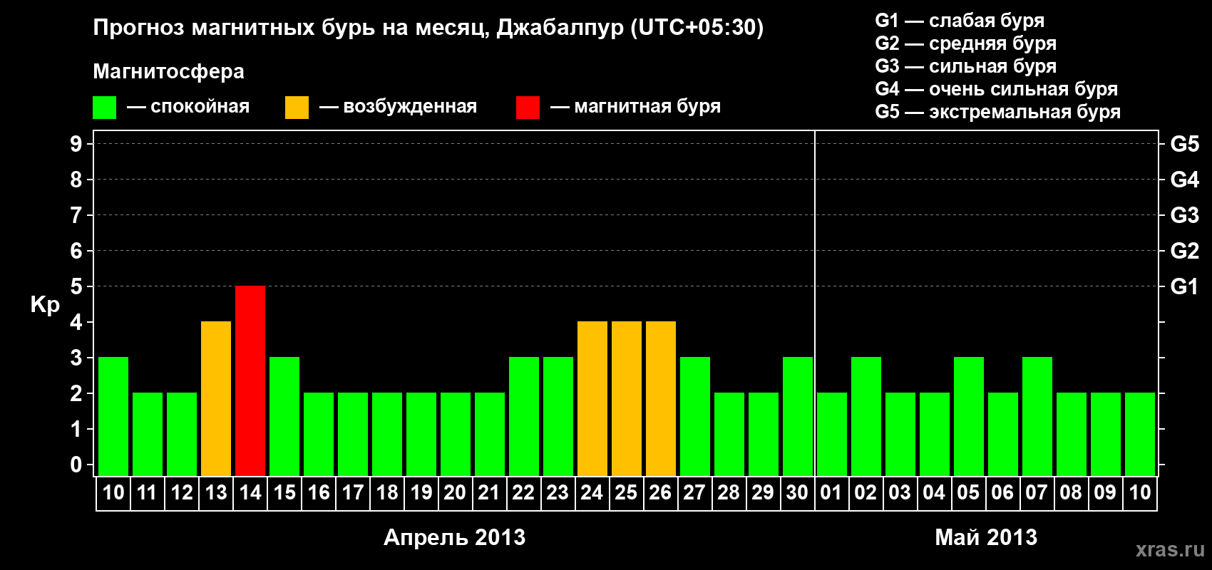 Прогноз максимального суточного геомагнитного индекса&nbsp;Kp на <b>1 месяц</b> (31 день) <b>с 10 апреля по 10 мая 2013 г</b>