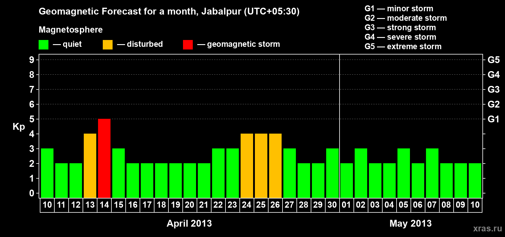 Forecast of the daily maximal value of geomagnetic index&nbsp;Kp for <b>1 month</b> (31 days) <b>from Apr 10, 2013 to May 10, 2013</b>