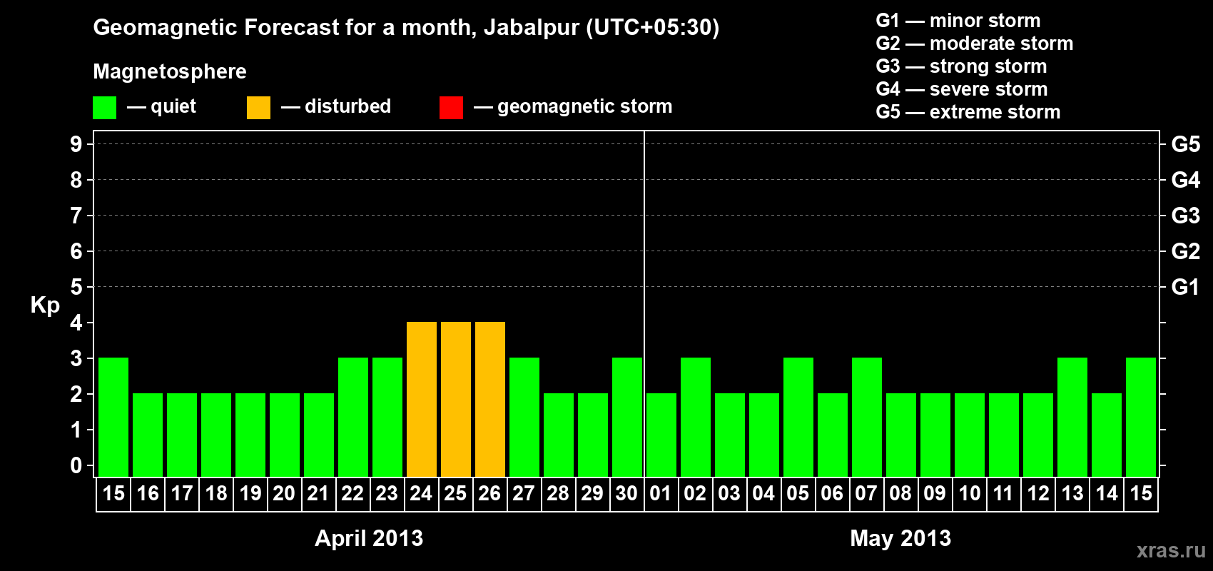 Forecast of the daily maximal value of geomagnetic index&nbsp;Kp for <b>1 month</b> (31 days) <b>from Apr 15, 2013 to May 15, 2013</b>