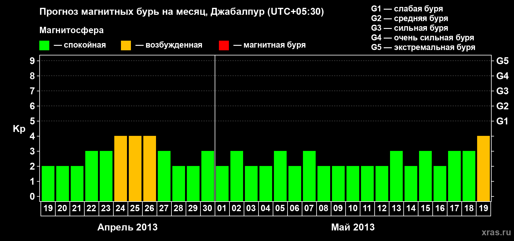 Прогноз максимального суточного геомагнитного индекса&nbsp;Kp на <b>1 месяц</b> (31 день) <b>с 19 апреля по 19 мая 2013 г</b>