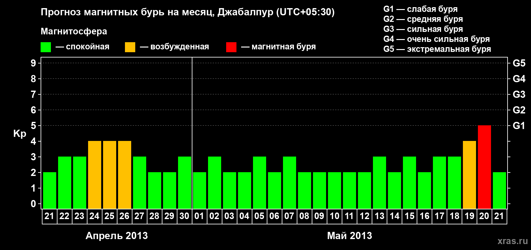 Прогноз максимального суточного геомагнитного индекса&nbsp;Kp на <b>1 месяц</b> (31 день) <b>с 21 апреля по 21 мая 2013 г</b>