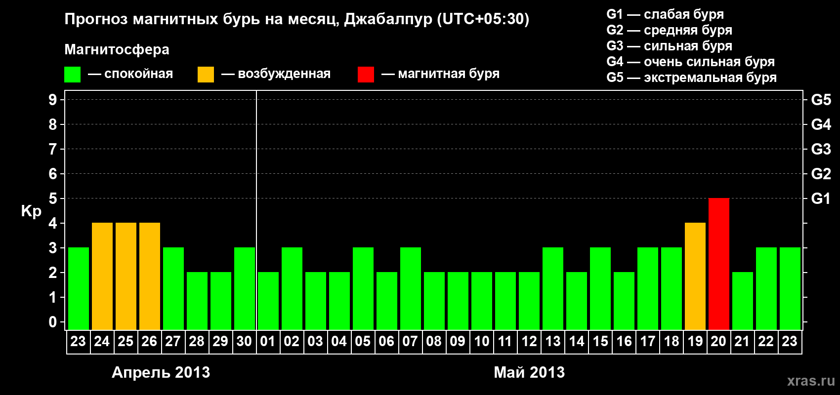 Прогноз максимального суточного геомагнитного индекса&nbsp;Kp на <b>1 месяц</b> (31 день) <b>с 23 апреля по 23 мая 2013 г</b>