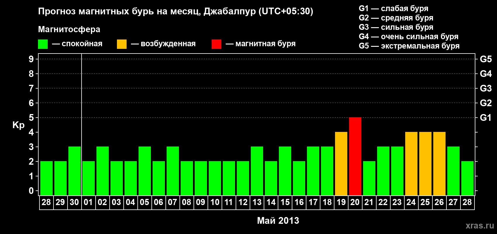 Прогноз максимального суточного геомагнитного индекса&nbsp;Kp на <b>1 месяц</b> (31 день) <b>с 28 апреля по 28 мая 2013 г</b>