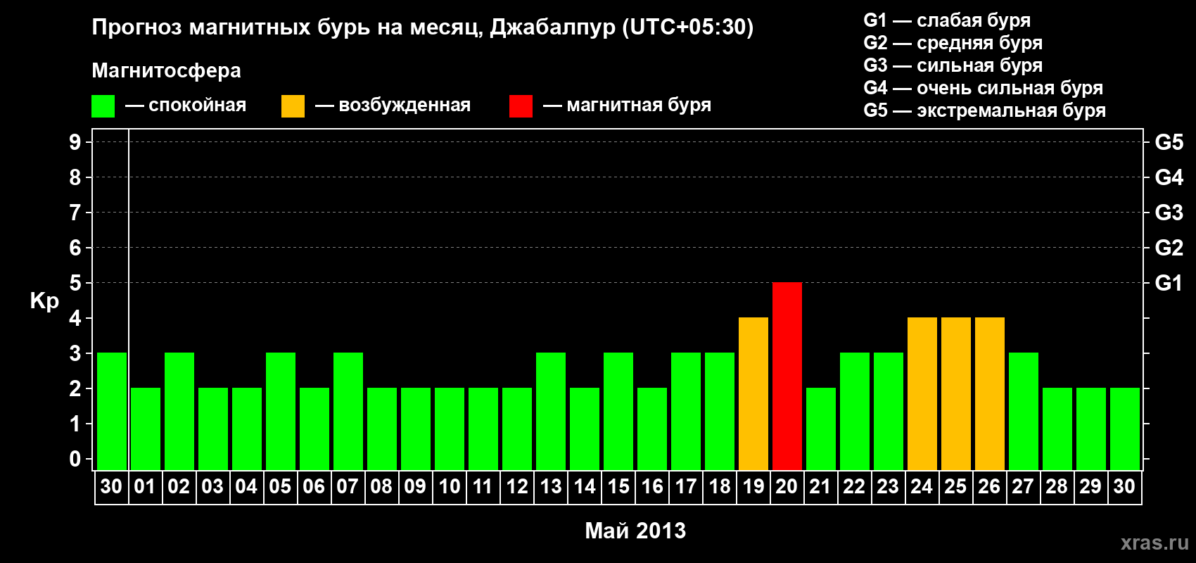 Прогноз максимального суточного геомагнитного индекса&nbsp;Kp на <b>1 месяц</b> (31 день) <b>с 30 апреля по 30 мая 2013 г</b>