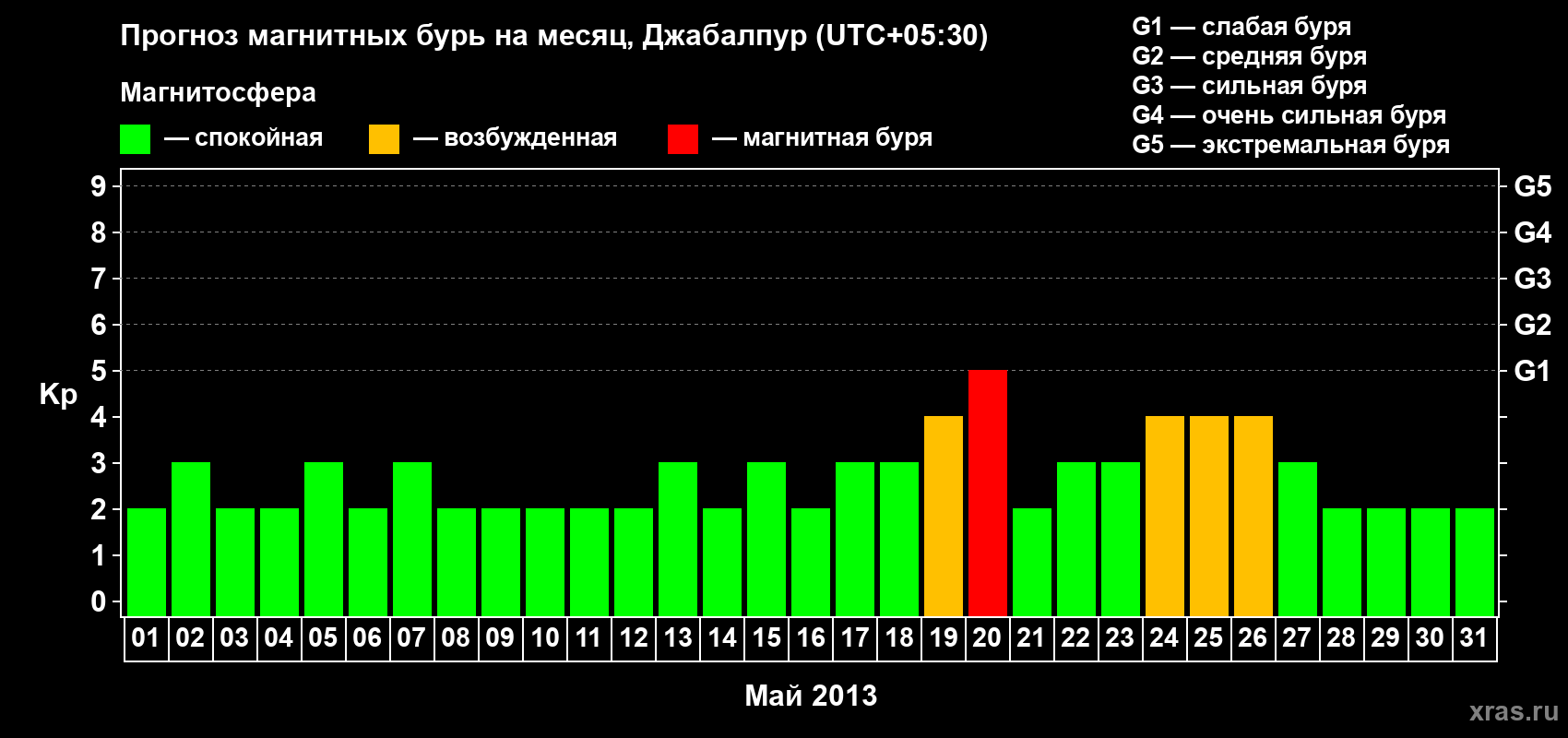 Прогноз максимального суточного геомагнитного индекса&nbsp;Kp на <b>1 месяц</b> (31 день) <b>с 01 мая по 31 мая 2013 г</b>