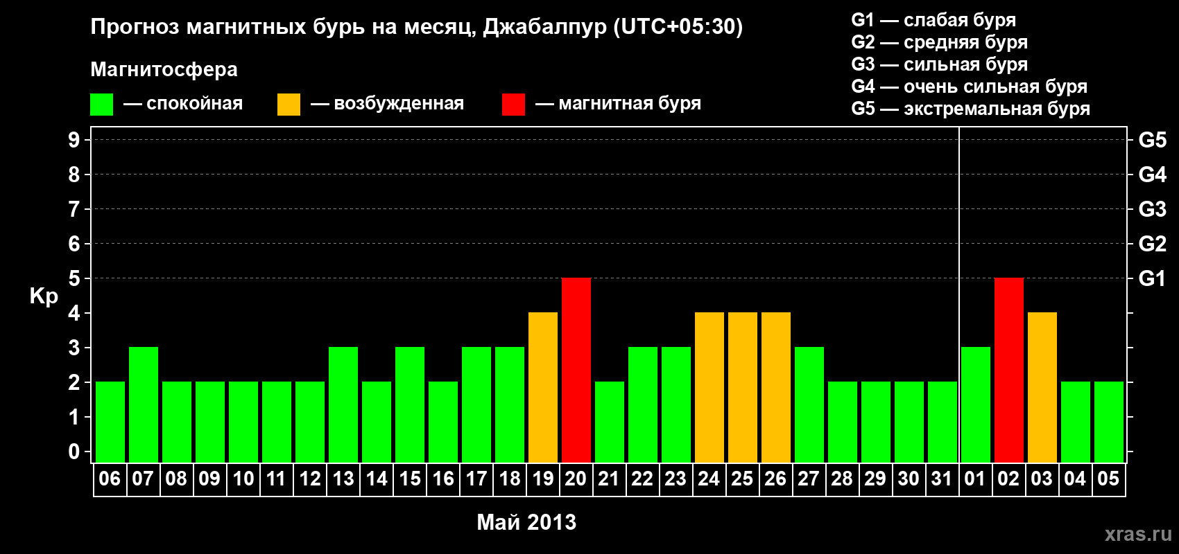 Прогноз максимального суточного геомагнитного индекса&nbsp;Kp на <b>1 месяц</b> (31 день) <b>с 06 мая по 05 июня 2013 г</b>