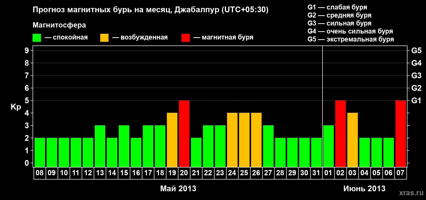 Прогноз максимального суточного геомагнитного индекса&nbsp;Kp на <b>1 месяц</b> (31 день) <b>с 08 мая по 07 июня 2013 г</b>