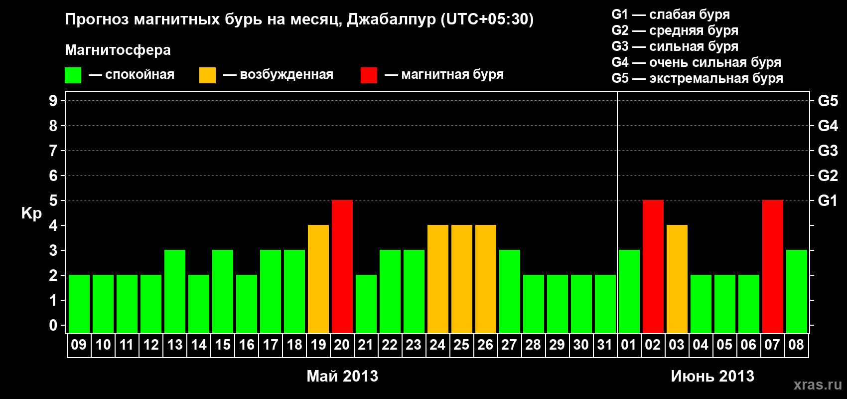 Прогноз максимального суточного геомагнитного индекса&nbsp;Kp на <b>1 месяц</b> (31 день) <b>с 09 мая по 08 июня 2013 г</b>