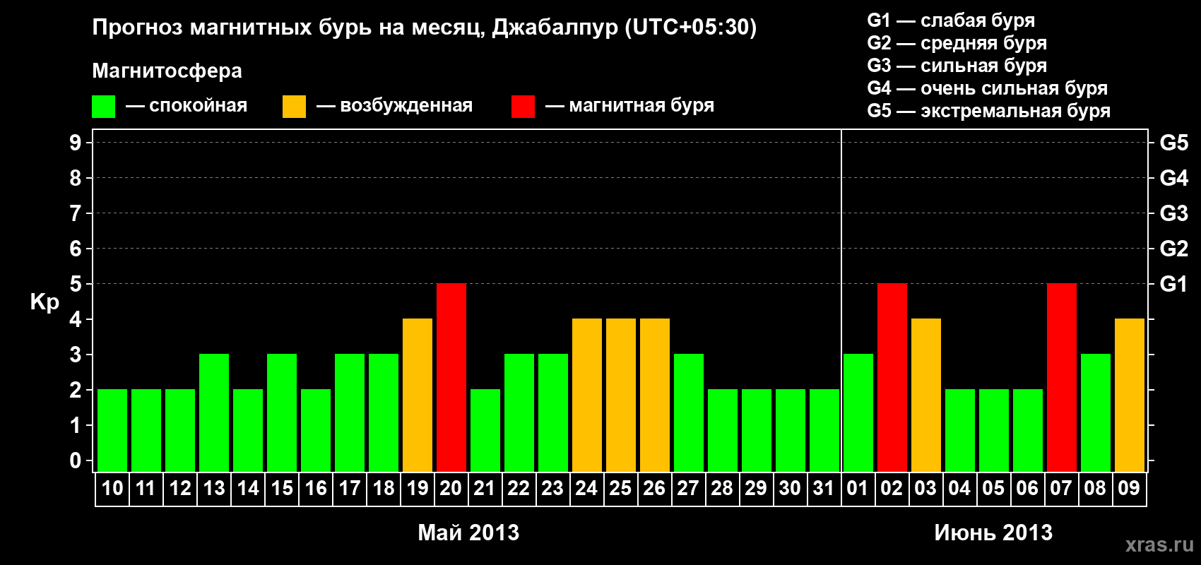 Прогноз максимального суточного геомагнитного индекса&nbsp;Kp на <b>1 месяц</b> (31 день) <b>с 10 мая по 09 июня 2013 г</b>