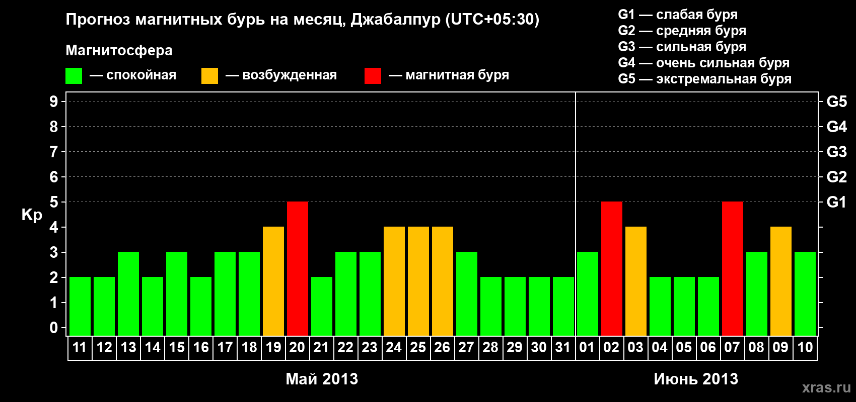 Прогноз максимального суточного геомагнитного индекса&nbsp;Kp на <b>1 месяц</b> (31 день) <b>с 11 мая по 10 июня 2013 г</b>